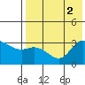 Anderson Bay tide chart for Tuesday, August 2, 2022