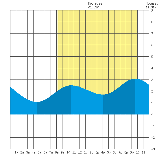 Anderson Bay tide chart for Wednesday, August 31, 2022