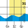 Anderson Bay tide chart for Wednesday, August 31, 2022