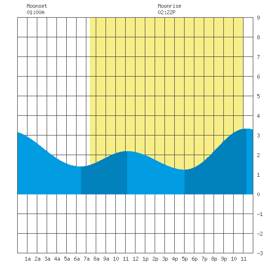 Anderson Bay tide chart for Wednesday, August 3, 2022