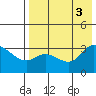 Anderson Bay tide chart for Wednesday, August 3, 2022