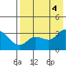 Anderson Bay tide chart for Thursday, August 4, 2022