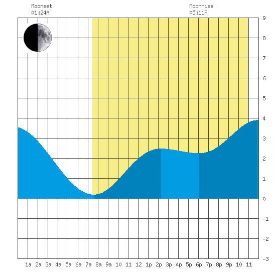 Anderson Bay tide chart for Friday, August 5, 2022