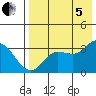 Anderson Bay tide chart for Friday, August 5, 2022