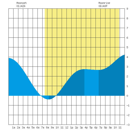 Anderson Bay tide chart for Saturday, August 6, 2022