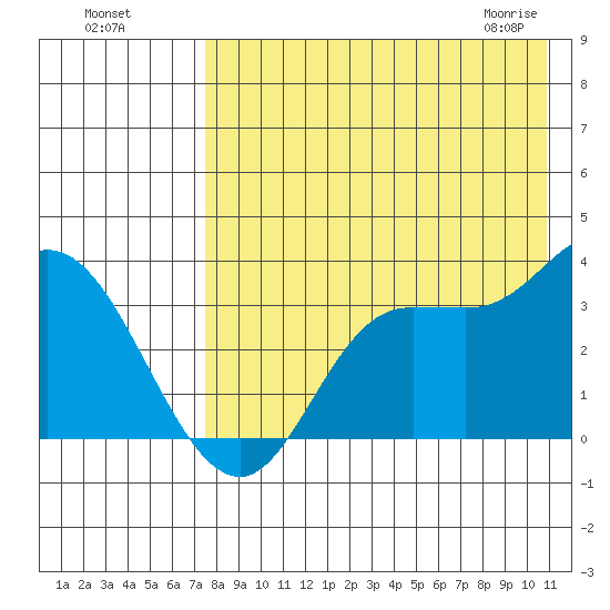 Anderson Bay tide chart for Sunday, August 7, 2022