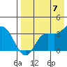 Anderson Bay tide chart for Sunday, August 7, 2022