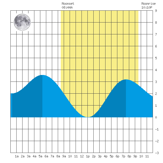 Anderson Bay tide chart for Saturday, September 10, 2022