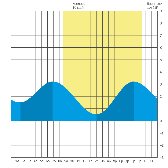 Anderson Bay tide chart for Sunday, September 11, 2022