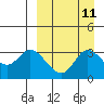 Anderson Bay tide chart for Sunday, September 11, 2022