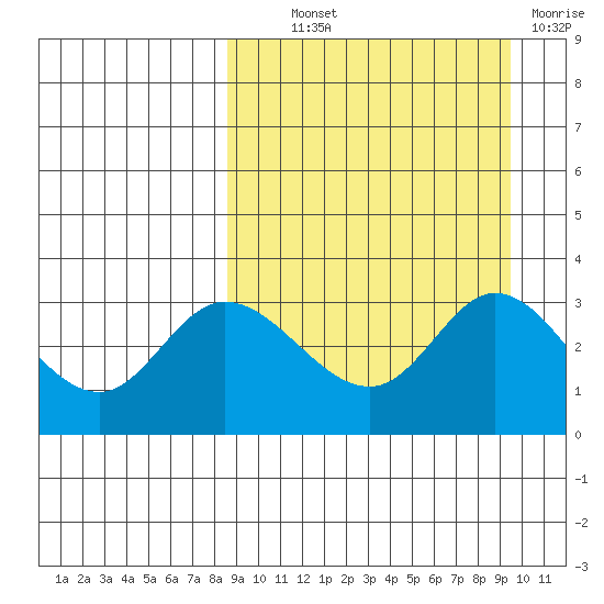 Anderson Bay tide chart for Monday, September 12, 2022