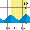 Anderson Bay tide chart for Monday, September 12, 2022