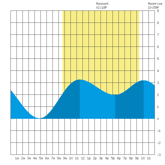 Anderson Bay tide chart for Wednesday, September 14, 2022