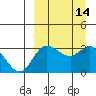 Anderson Bay tide chart for Wednesday, September 14, 2022