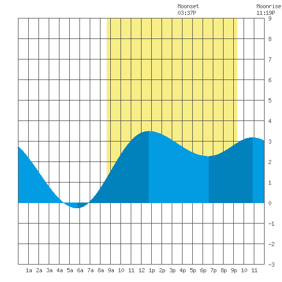 Anderson Bay tide chart for Thursday, September 15, 2022
