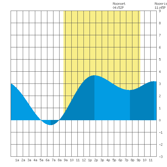 Anderson Bay tide chart for Friday, September 16, 2022