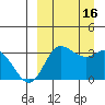 Anderson Bay tide chart for Friday, September 16, 2022