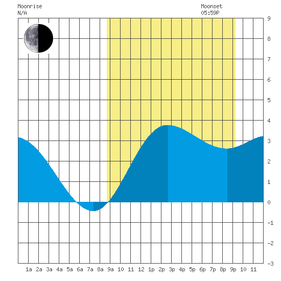 Anderson Bay tide chart for Saturday, September 17, 2022
