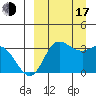 Anderson Bay tide chart for Saturday, September 17, 2022