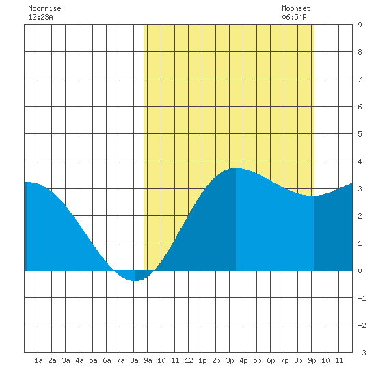 Anderson Bay tide chart for Sunday, September 18, 2022