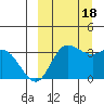 Anderson Bay tide chart for Sunday, September 18, 2022