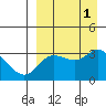 Anderson Bay tide chart for Thursday, September 1, 2022
