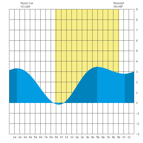 Anderson Bay tide chart for Tuesday, September 20, 2022