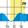 Anderson Bay tide chart for Tuesday, September 20, 2022