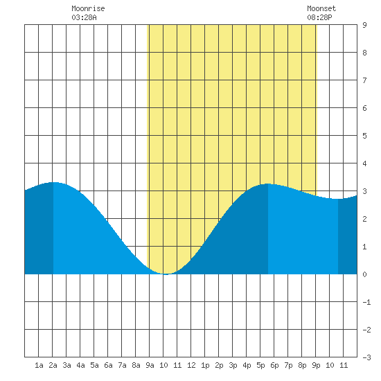 Anderson Bay tide chart for Wednesday, September 21, 2022