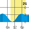 Anderson Bay tide chart for Wednesday, September 21, 2022