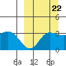 Anderson Bay tide chart for Thursday, September 22, 2022