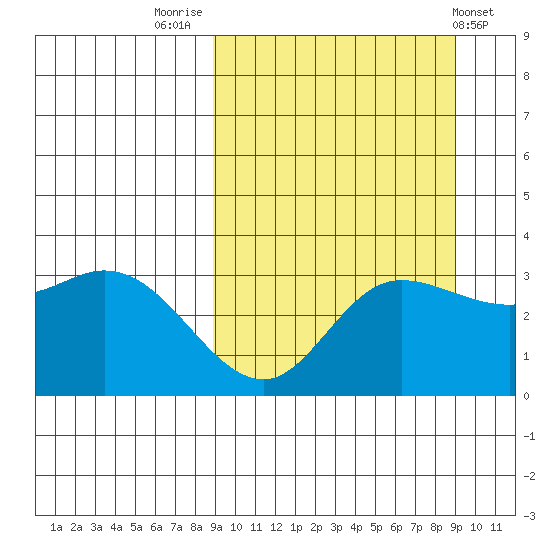 Anderson Bay tide chart for Friday, September 23, 2022