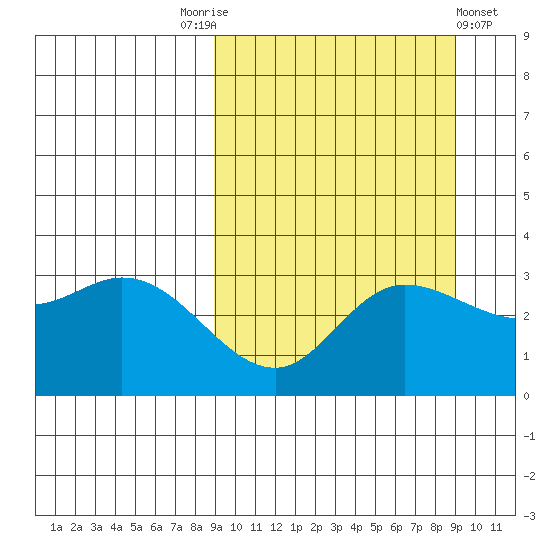 Anderson Bay tide chart for Saturday, September 24, 2022
