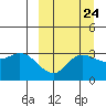 Anderson Bay tide chart for Saturday, September 24, 2022