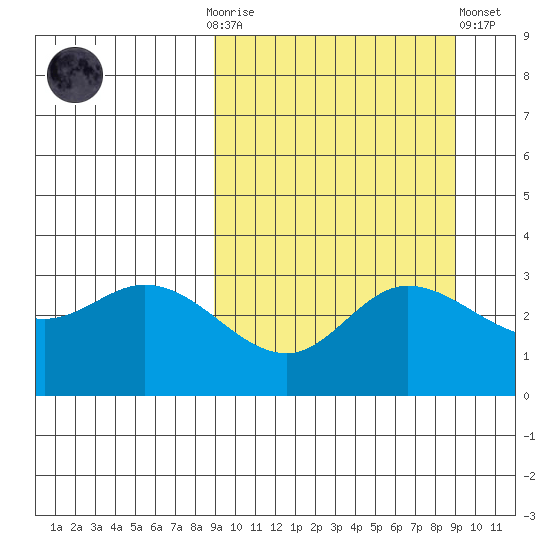 Anderson Bay tide chart for Sunday, September 25, 2022