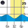 Anderson Bay tide chart for Sunday, September 25, 2022