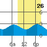 Anderson Bay tide chart for Monday, September 26, 2022
