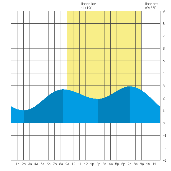 Anderson Bay tide chart for Tuesday, September 27, 2022