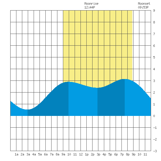 Anderson Bay tide chart for Wednesday, September 28, 2022