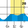 Anderson Bay tide chart for Wednesday, September 28, 2022