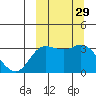 Anderson Bay tide chart for Thursday, September 29, 2022