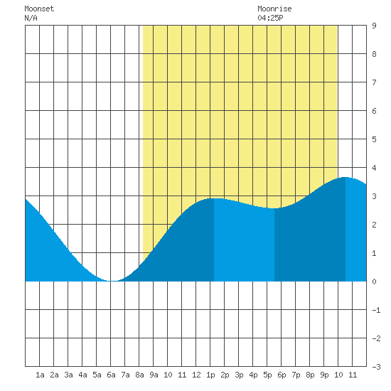 Anderson Bay tide chart for Friday, September 2, 2022