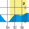 Anderson Bay tide chart for Friday, September 2, 2022