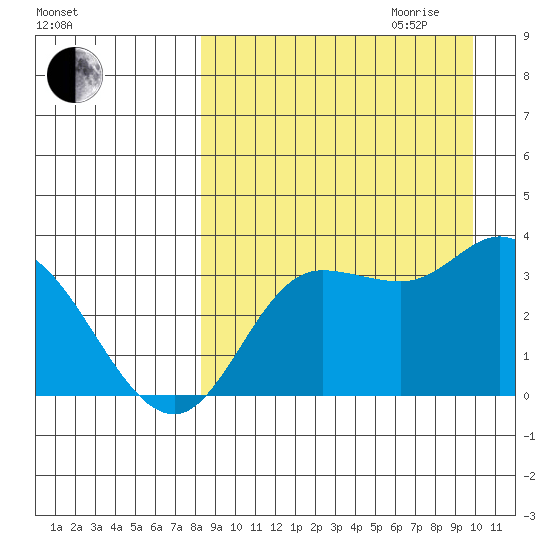 Anderson Bay tide chart for Saturday, September 3, 2022