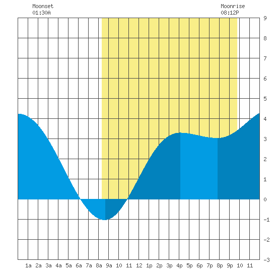 Anderson Bay tide chart for Monday, September 5, 2022