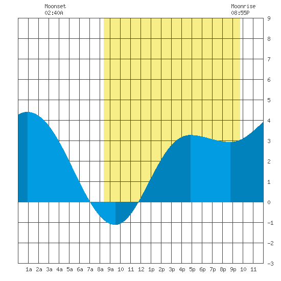 Anderson Bay tide chart for Tuesday, September 6, 2022