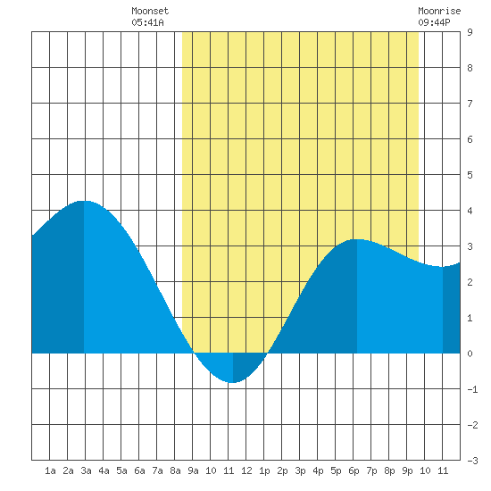 Anderson Bay tide chart for Thursday, September 8, 2022
