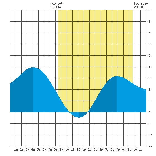 Anderson Bay tide chart for Friday, September 9, 2022