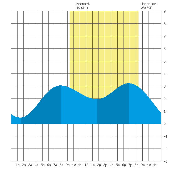 Anderson Bay tide chart for Monday, October 10, 2022