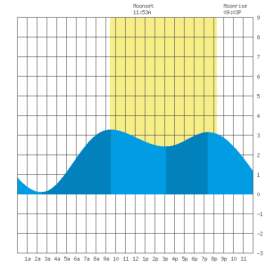 Anderson Bay tide chart for Tuesday, October 11, 2022